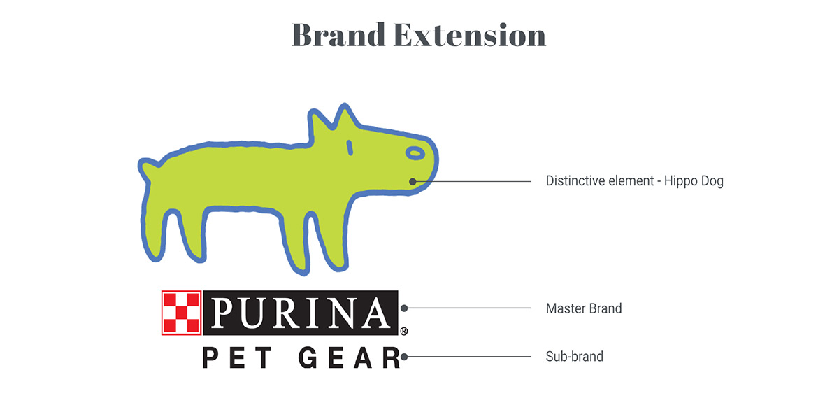 A quirky cartoon dog that is bright green and blue demonstrates the difference between a Master Brand and a Sub-Brand logo with different placement of the text for the brand expansion example.