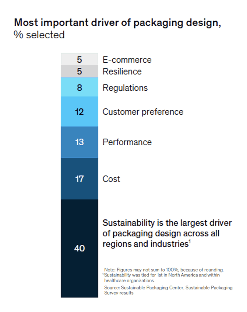 A chart title “Most important driver of packaging design” is shown, showing that 40% of respondents state that “sustainability is the largest driver of packaging design across all regions and industries.”