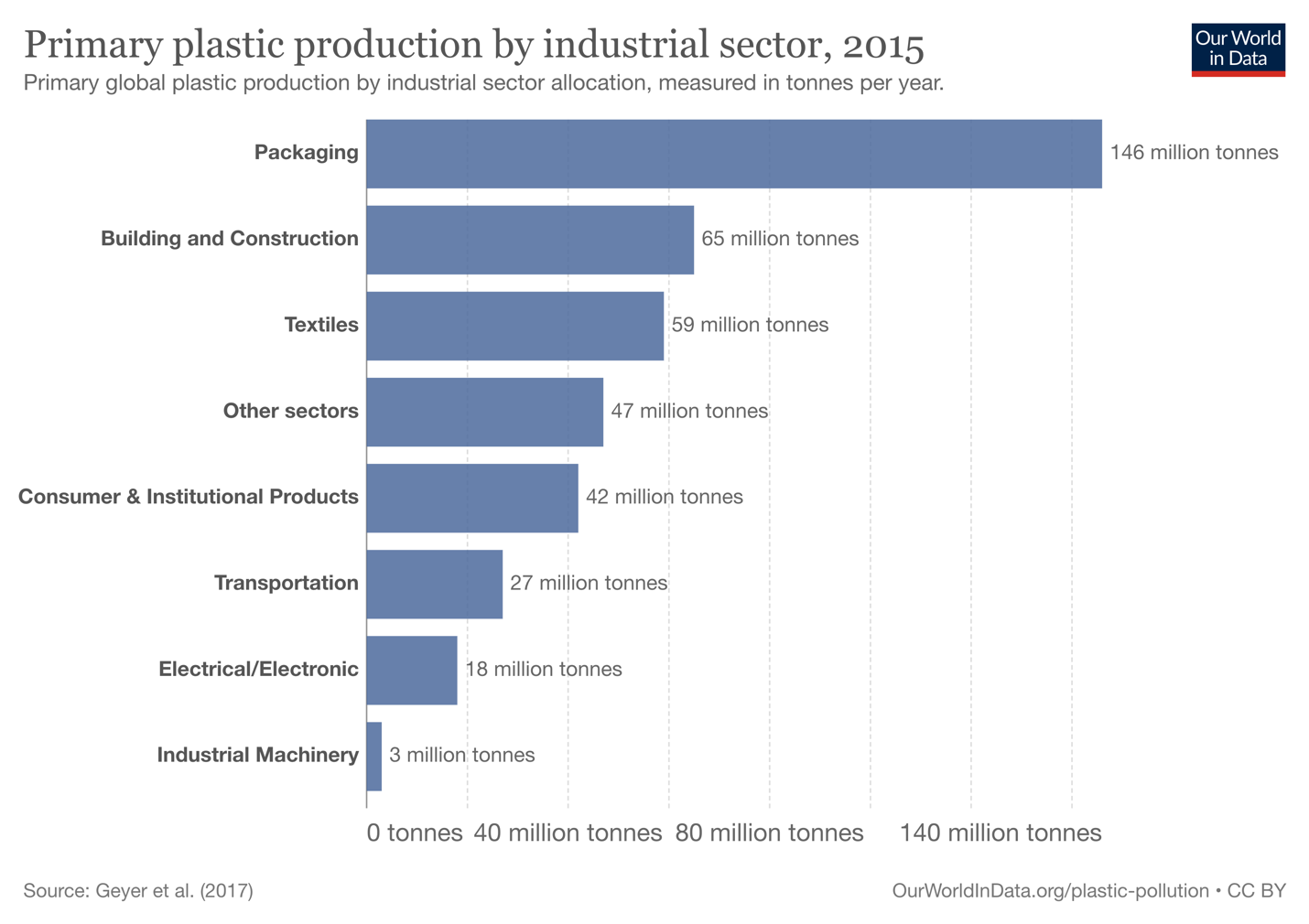 plastic production by industry chart