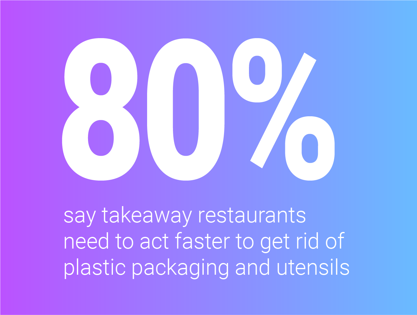 •	80% say takeaway restaurants need to act faster to get rid of plastic packaging and utensils
