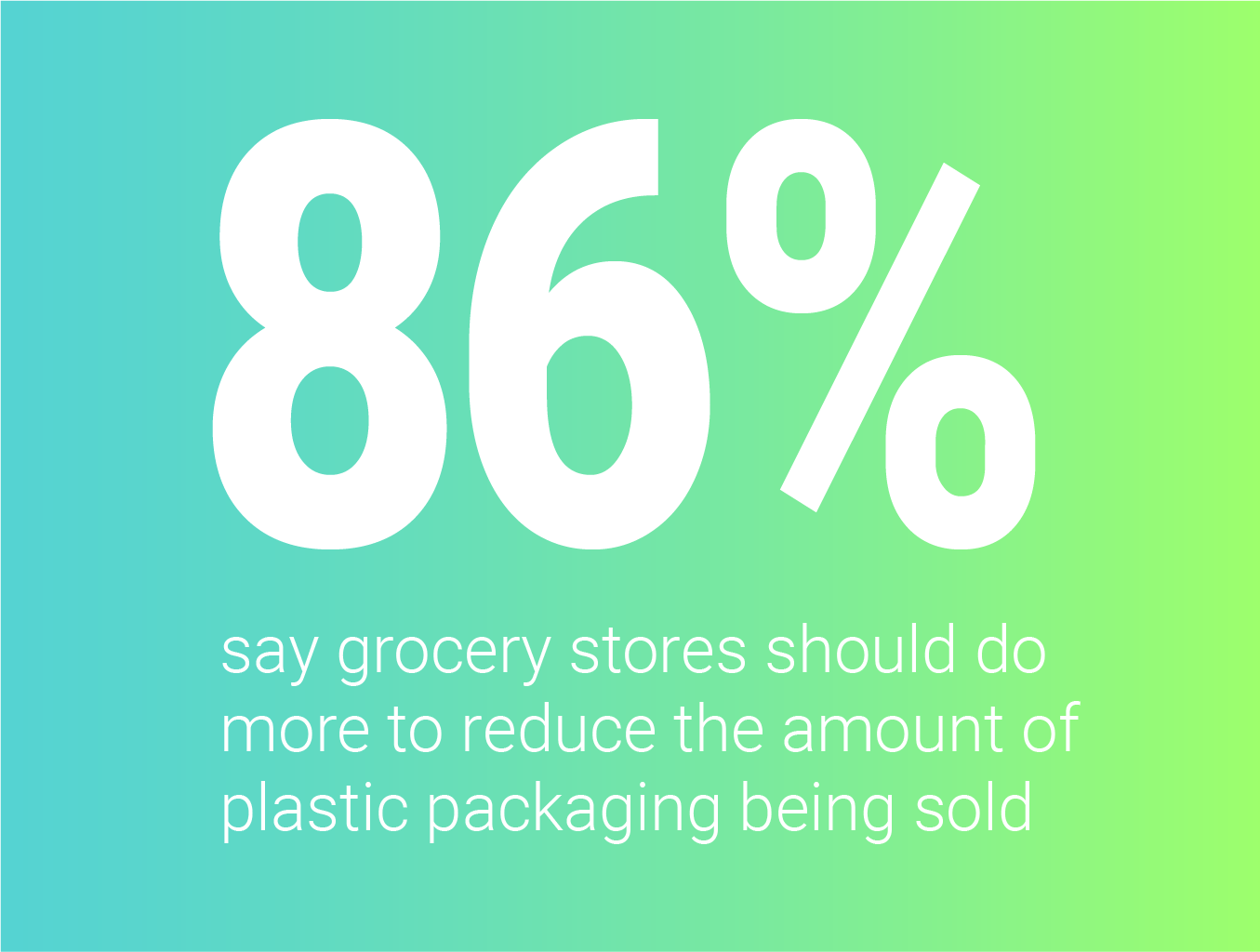 •	86% say grocery stores should do more to reduce the amount of plastic packaging being sold